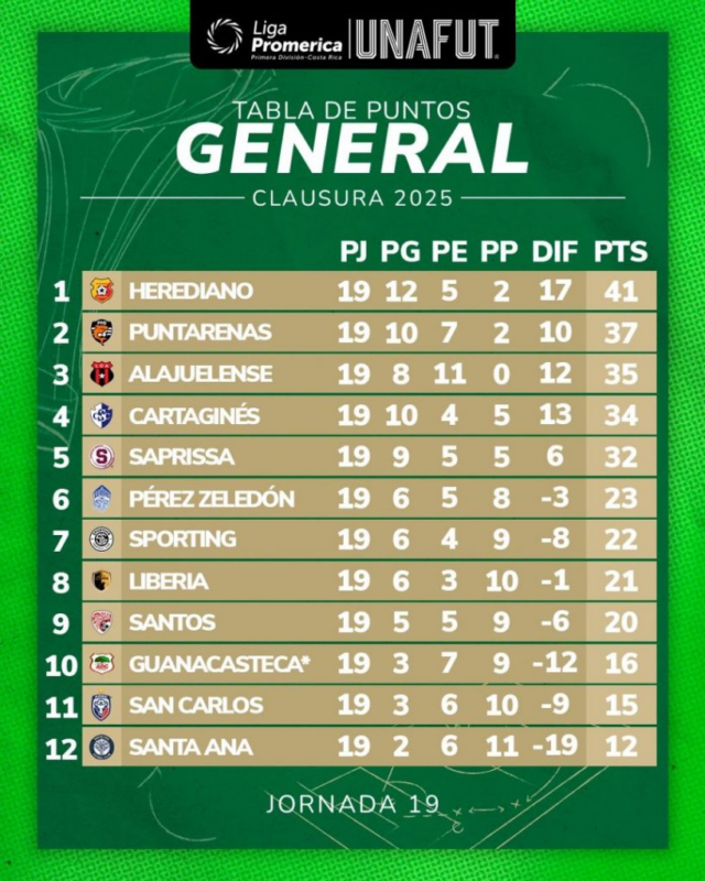 D a n   p u n t o s   a   K a r t a g o   y   s e   q u e d a n   f u e r a   d e   l a   c l a s i f i c a c i ó n   d e   S a p r i s a