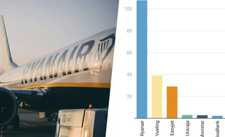 Alguien se ha clasificado con las mayores multas en la historia de España y un viejo sospechoso está a la cabeza: Ryanair
– La nación