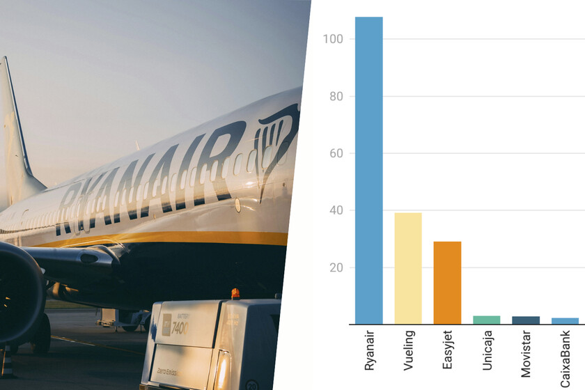 Alguien se ha clasificado con las mayores multas en la historia de España y un viejo sospechoso está a la cabeza: Ryanair

 – La nación