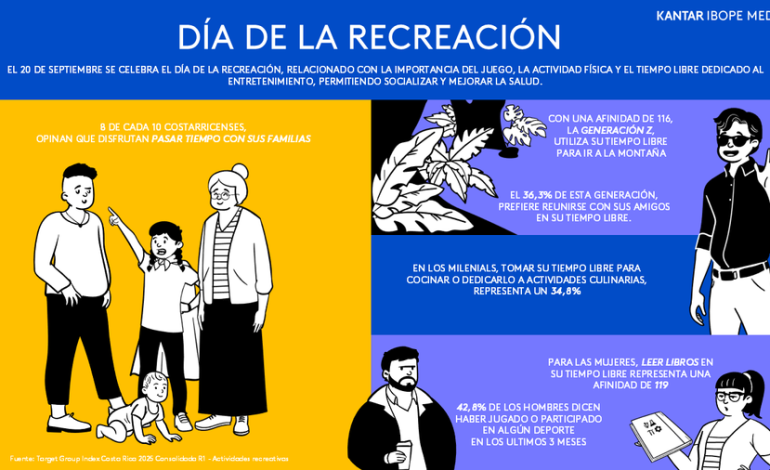 La recreación de los ticos: tiempo familiar, caminatas y reuniones con amigos son las actividades favoritas
– La nacion