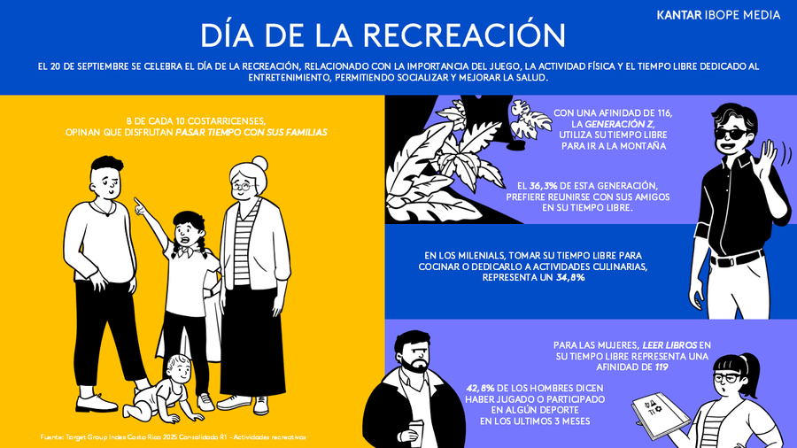 La recreación de los ticos: tiempo familiar, caminatas y reuniones con amigos son las actividades favoritas

 – La nacion